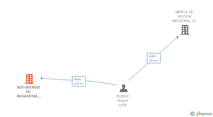 Vinculaciones societarias de AUTOSERVEI DE BUGADERIA MANRESA SL
