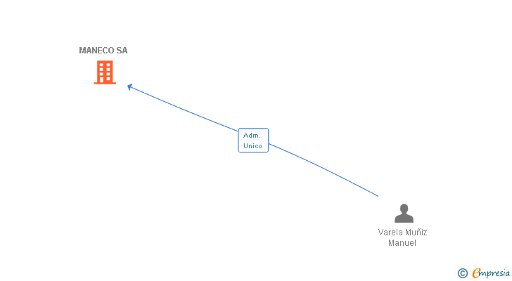Vinculaciones societarias de MANECO SA