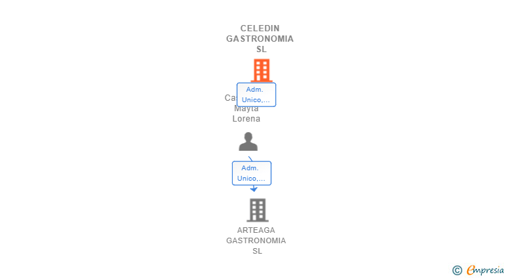 Vinculaciones societarias de CELEDIN GASTRONOMIA SL