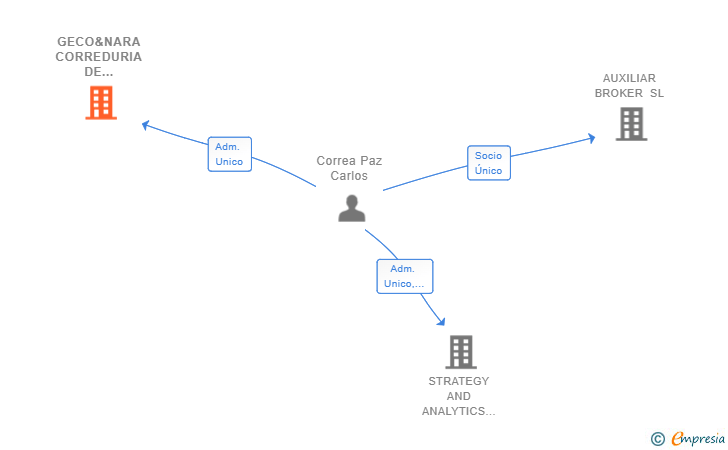 Vinculaciones societarias de GECO&NARA CORREDURIA DE SEGUROS SL