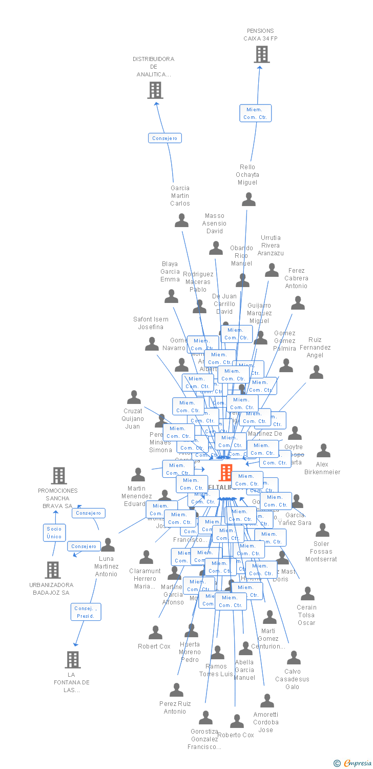 Vinculaciones societarias de DELTALIFE FP