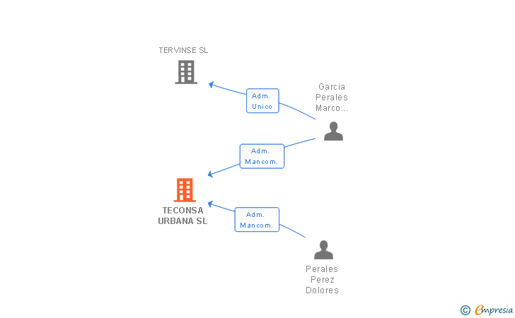 Vinculaciones societarias de TECONSA URBANA SL