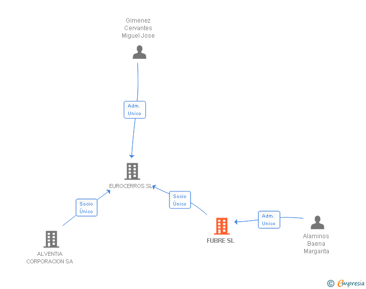 Vinculaciones societarias de FUBRE SL