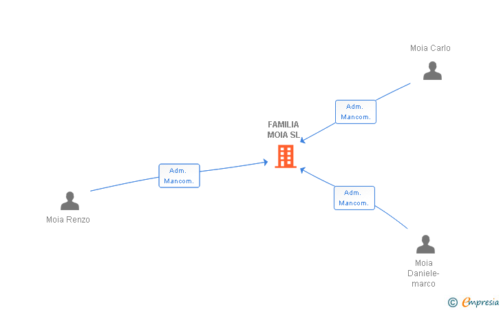 Vinculaciones societarias de FAMILIA MOIA SL
