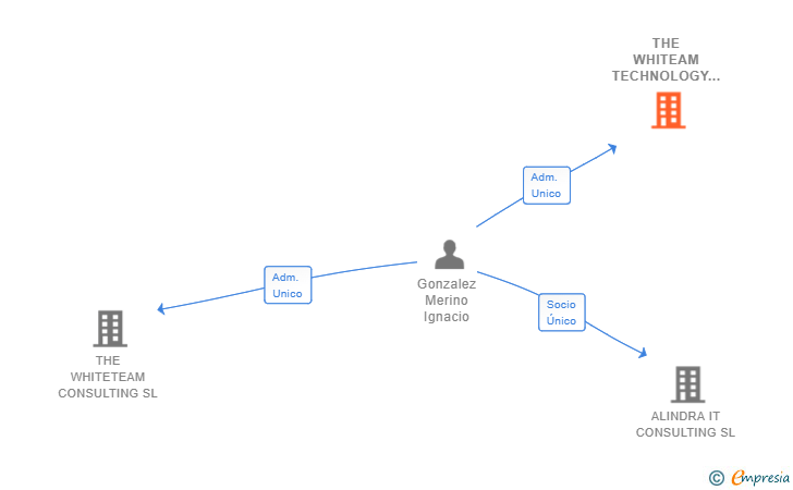 Vinculaciones societarias de THE WHITEAM TECHNOLOGY SERVICES SL