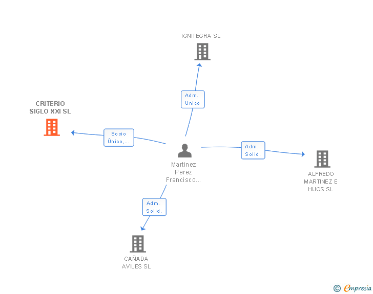 Vinculaciones societarias de CRITERIO SIGLO XXI SL