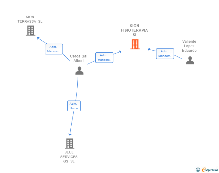 Vinculaciones societarias de KION FISIOTERAPIA SL