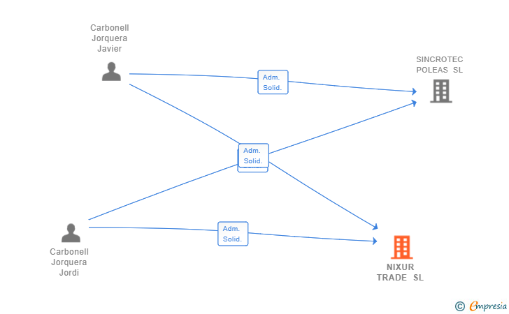 Vinculaciones societarias de NIXUR TRADE SL