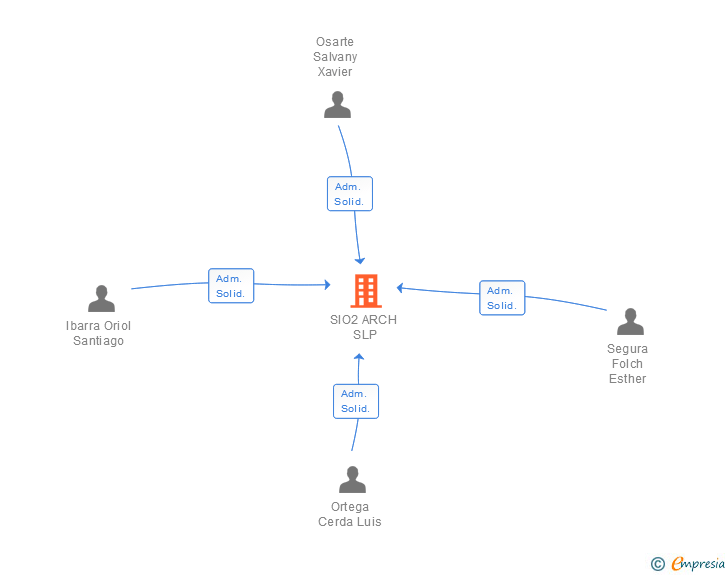 Vinculaciones societarias de SIO2 ARCH SLP