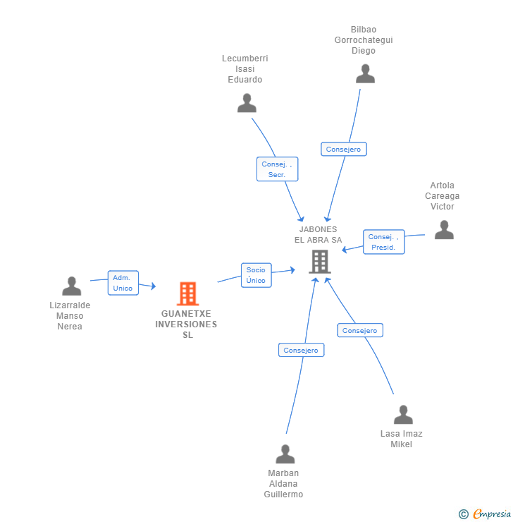 Vinculaciones societarias de GUANETXE INVERSIONES SL