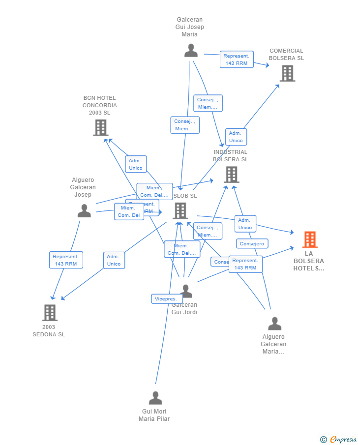 Vinculaciones societarias de LA BOLSERA HOTELS 2023 SL