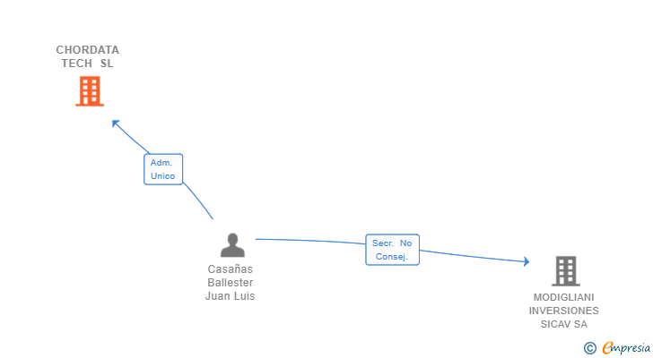 Vinculaciones societarias de CHORDATA TECH SL