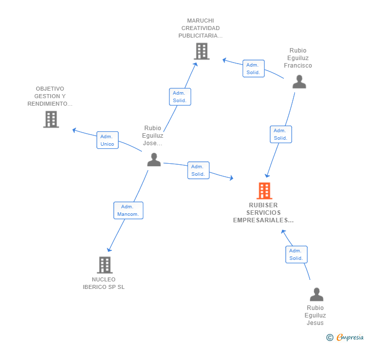 Vinculaciones societarias de RUBISER SERVICIOS EMPRESARIALES SL