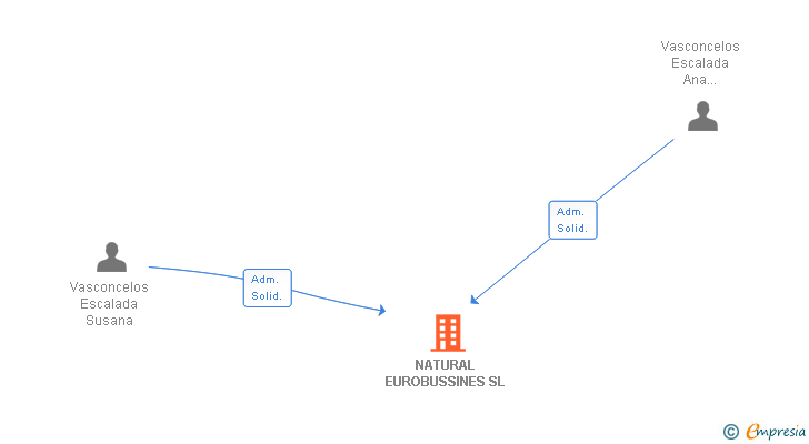 Vinculaciones societarias de NATURAL EUROBUSSINES SL
