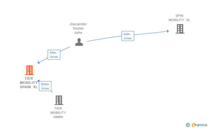 Vinculaciones societarias de TIER MOBILITY SPAIN SL