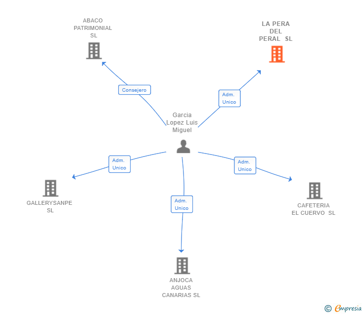 Vinculaciones societarias de LA PERA DEL PERAL SL