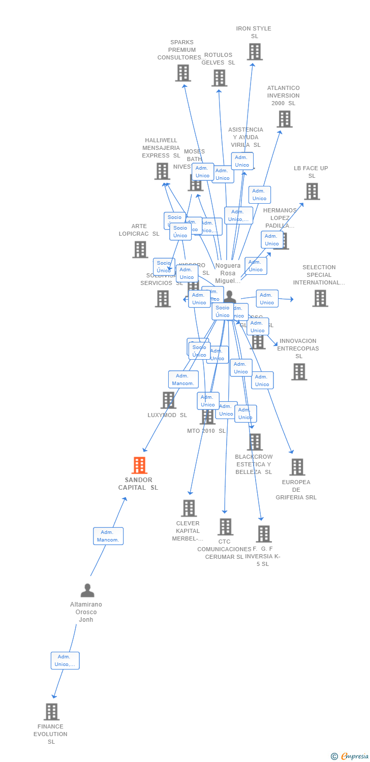 Vinculaciones societarias de SANDOR CAPITAL SL