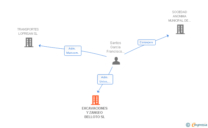 Vinculaciones societarias de EXCAVACIONES Y ZANGEO BELLOTO SL