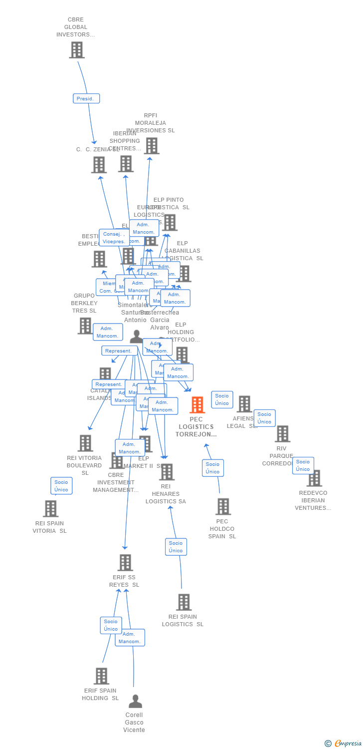 Vinculaciones societarias de PEC LOGISTICS TORREJON SL