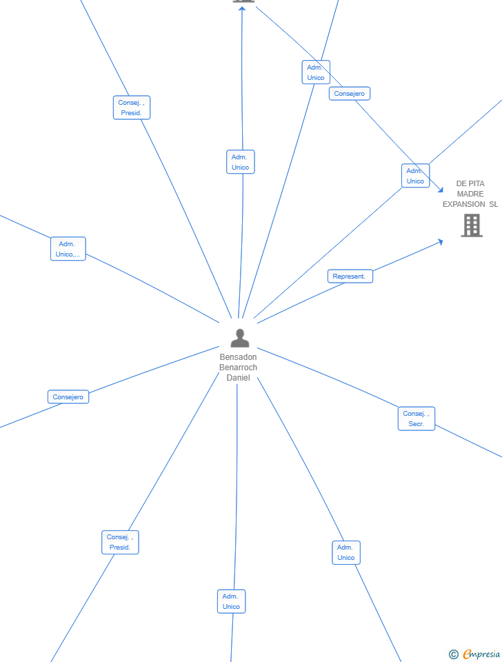 Vinculaciones societarias de FUDGECAST HOLDINGS SL