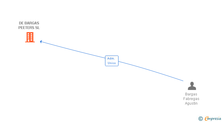 Vinculaciones societarias de DE BARGAS PEETERS SL