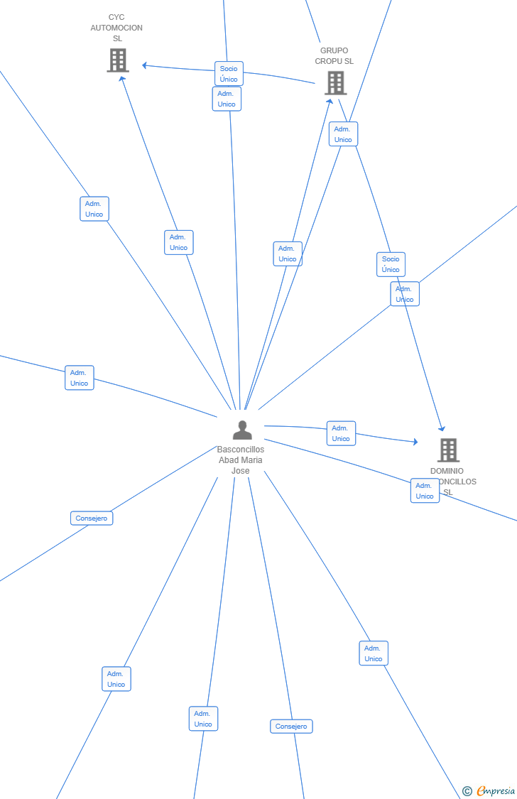 Vinculaciones societarias de CROPU INDUSTRIES SL