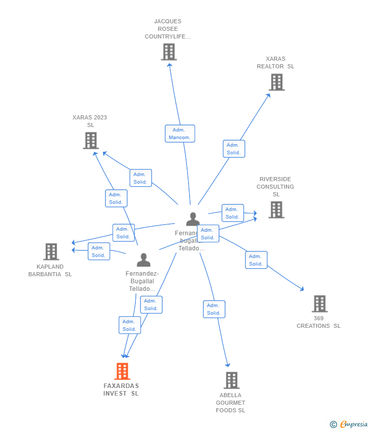 Vinculaciones societarias de FAXARDAS INVEST SL