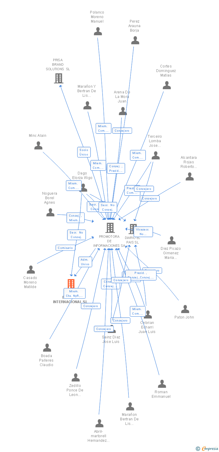 Vinculaciones societarias de PRISA DIVISION INTERNACIONAL SL
