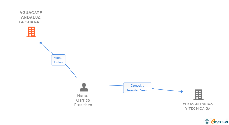 Vinculaciones societarias de AGUACATE ANDALUZ LA SUARA SL