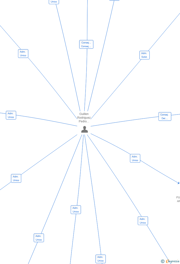 Vinculaciones societarias de SMI ANDAMIOS Y AISLAMIENTOS INDUSTRIALES SL