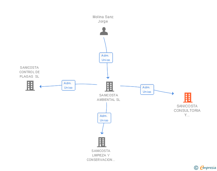 Vinculaciones societarias de SANICOSTA CONSULTORIA Y FORMACION SL