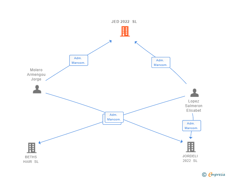 Vinculaciones societarias de JED 2022 SL