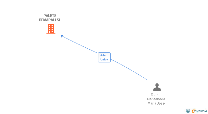 Vinculaciones societarias de PALETS REMAPALI SL