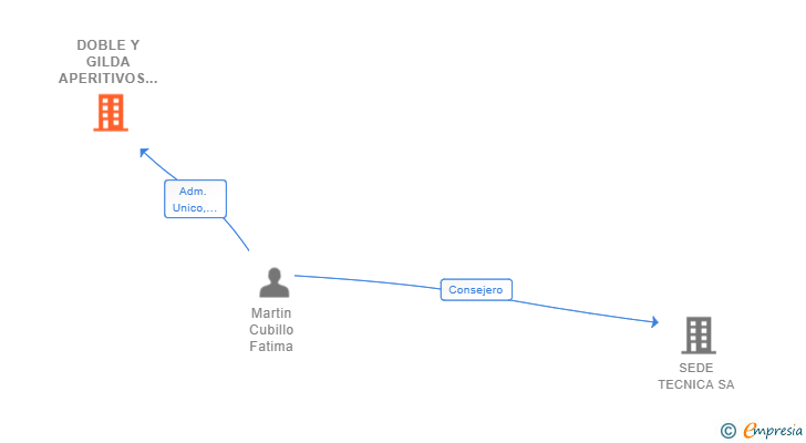 Vinculaciones societarias de DOBLE Y GILDA APERITIVOS SL
