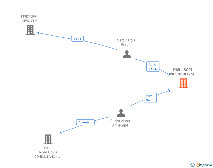 Vinculaciones societarias de SIMULSOFT INGENIEROS SL