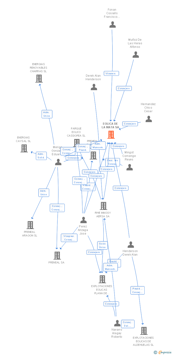 Vinculaciones societarias de EOLICA DE LA MATA SA