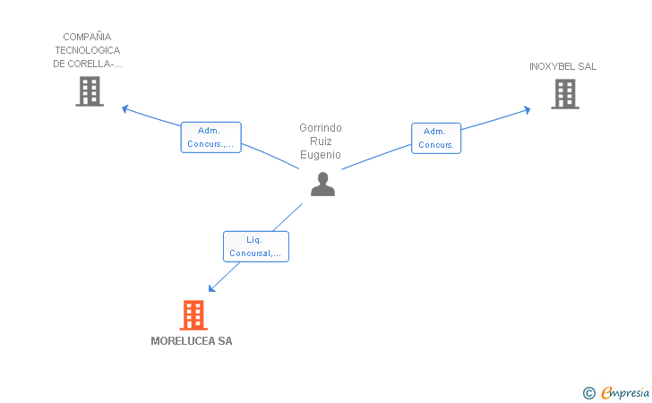 Vinculaciones societarias de MORELUCEA SA