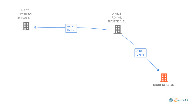 Vinculaciones societarias de MARENOS SA