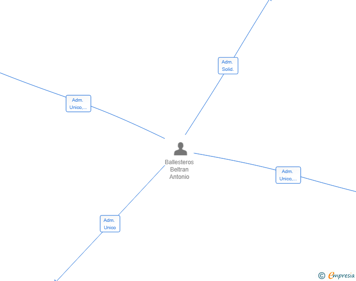 Vinculaciones societarias de REPLANT(E)A BABEL SL