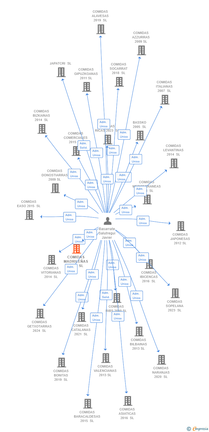 Vinculaciones societarias de COMIDAS URIBE KOSTA 2025 SL