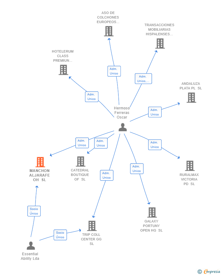 Vinculaciones societarias de MANCHON ALJARAFE OH SL