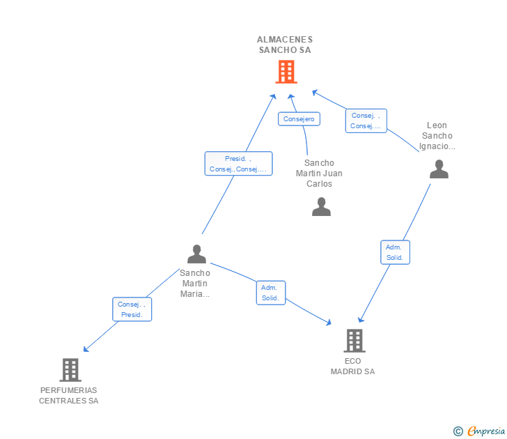 Vinculaciones societarias de ALMACENES SANCHO SA