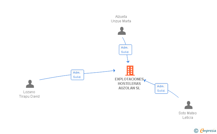 Vinculaciones societarias de EXPLOTACIONES HOSTELERAS AUZOLAN SL