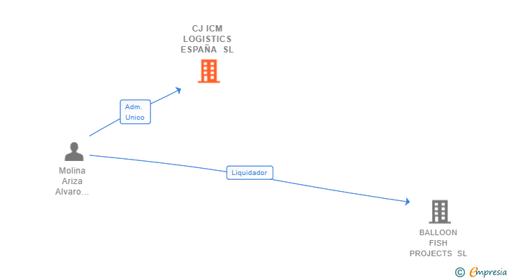 Vinculaciones societarias de CJ ICM LOGISTICS ESPAÑA SL