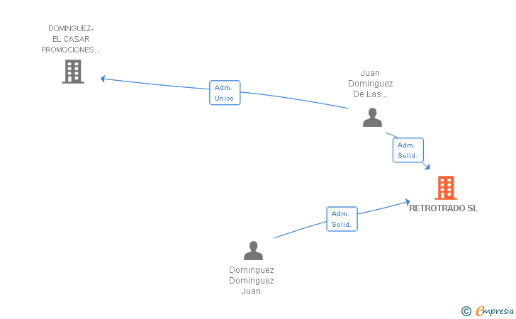 Vinculaciones societarias de RETROTRADO SL