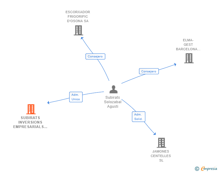 Vinculaciones societarias de SUBIRATS INVERSIONS EMPRESARIALS SL