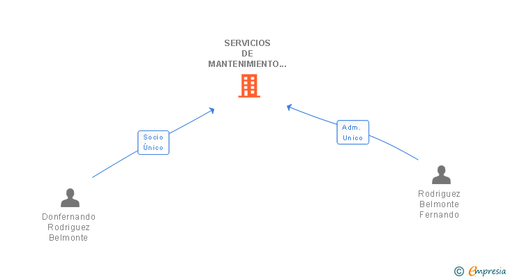 Vinculaciones societarias de SERVICIOS DE MANTENIMIENTO Y CONTROL STOP SL