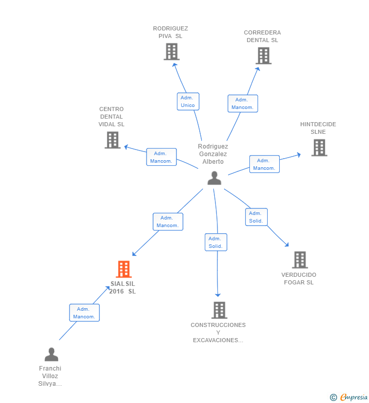 Vinculaciones societarias de SIALSIL 2016 SL