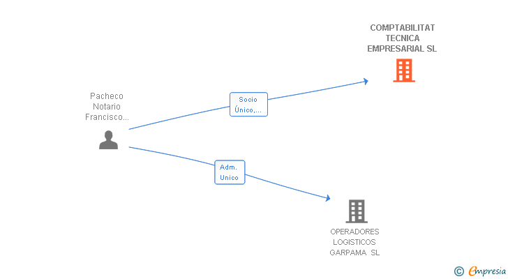 Vinculaciones societarias de COMPTABILITAT TECNICA EMPRESARIAL SL