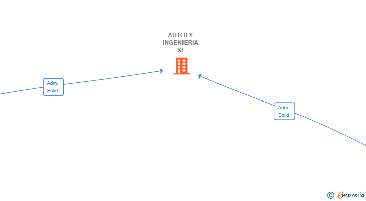 Vinculaciones societarias de AUTOFY INGENIERIA SL